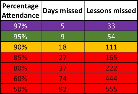 Attendance Days and Lessons missed