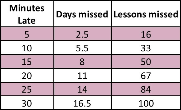 Punctuality Days & Lessons missed